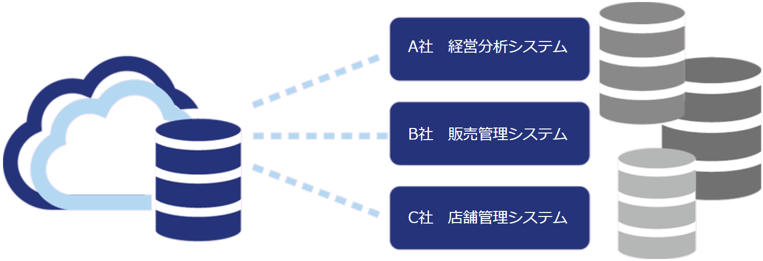 クラウドサーバ間連携