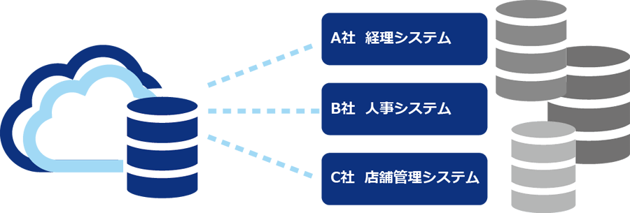 クラウドサーバ間連携