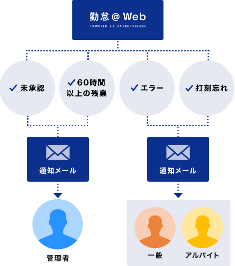 お知らせオプションの特長