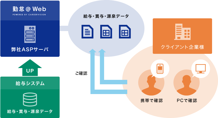 給与明細配信サービスオプション