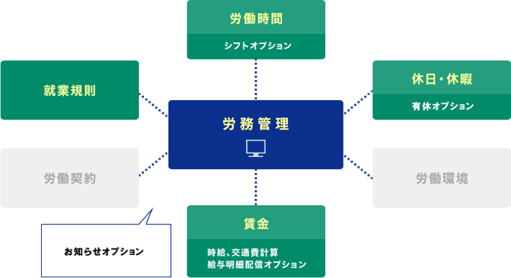 管理対象