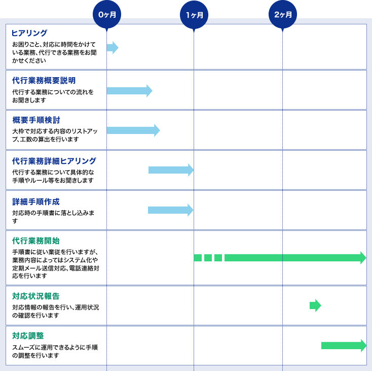 ご利用の流れ