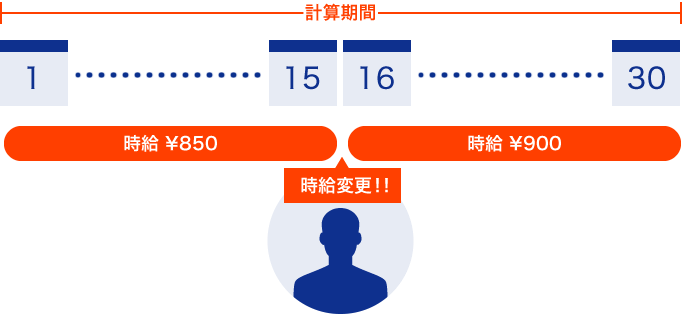 計算期間内での時給変更