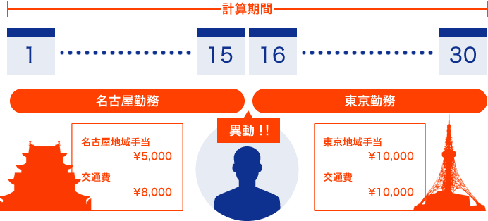 月途中の異動による手当・交通費変動